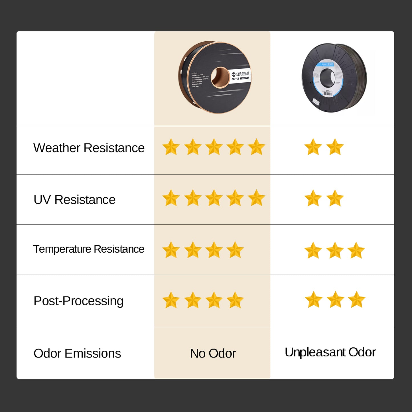 GT-3 High-Speed ASA Filament, 1.75mm Black, UV & Weather Resistant, Fit for Outdoor Functional Parts, 1kg, Accuracy +/- 0.04 mm