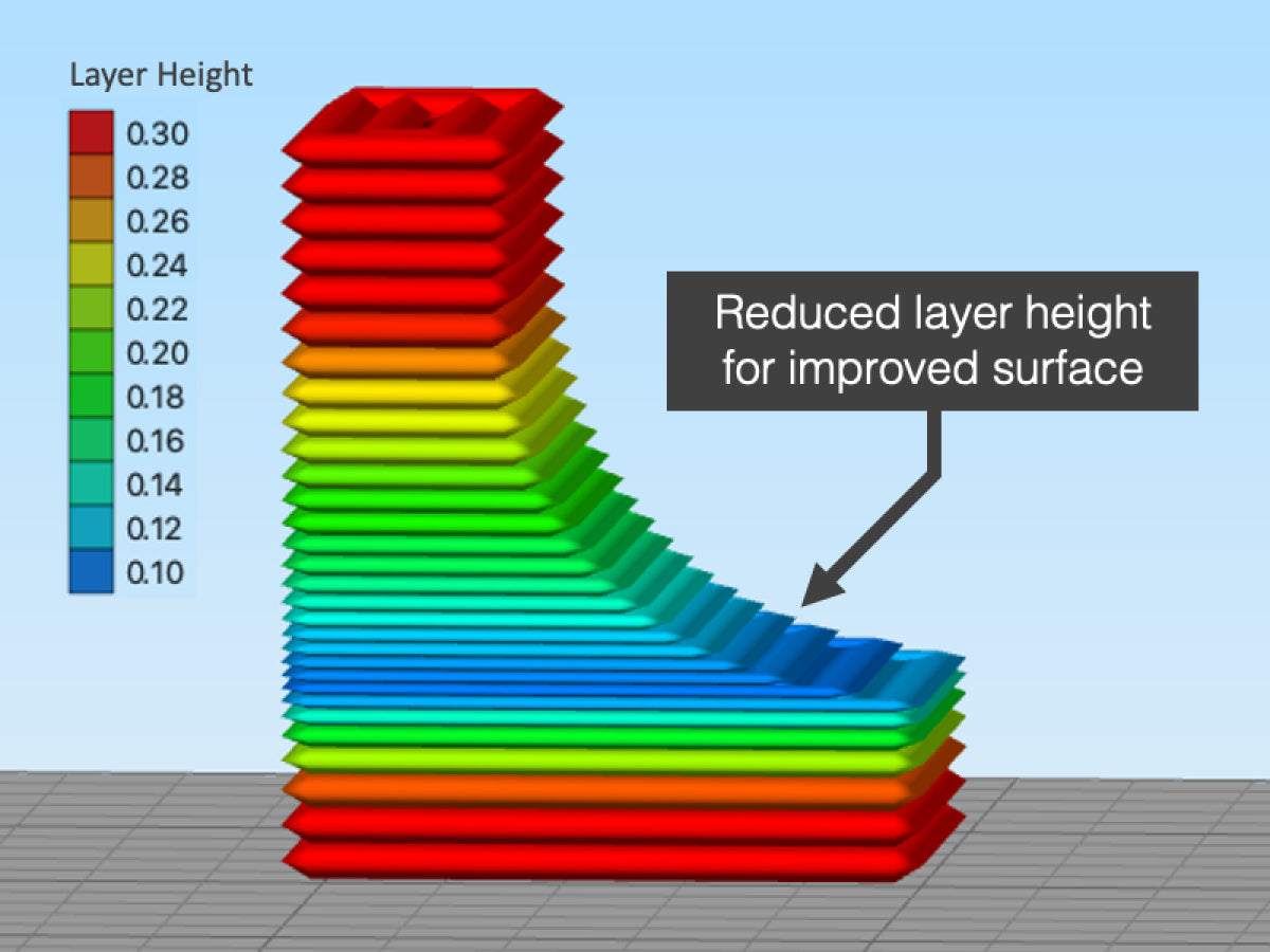 reduced layer height for improved surface