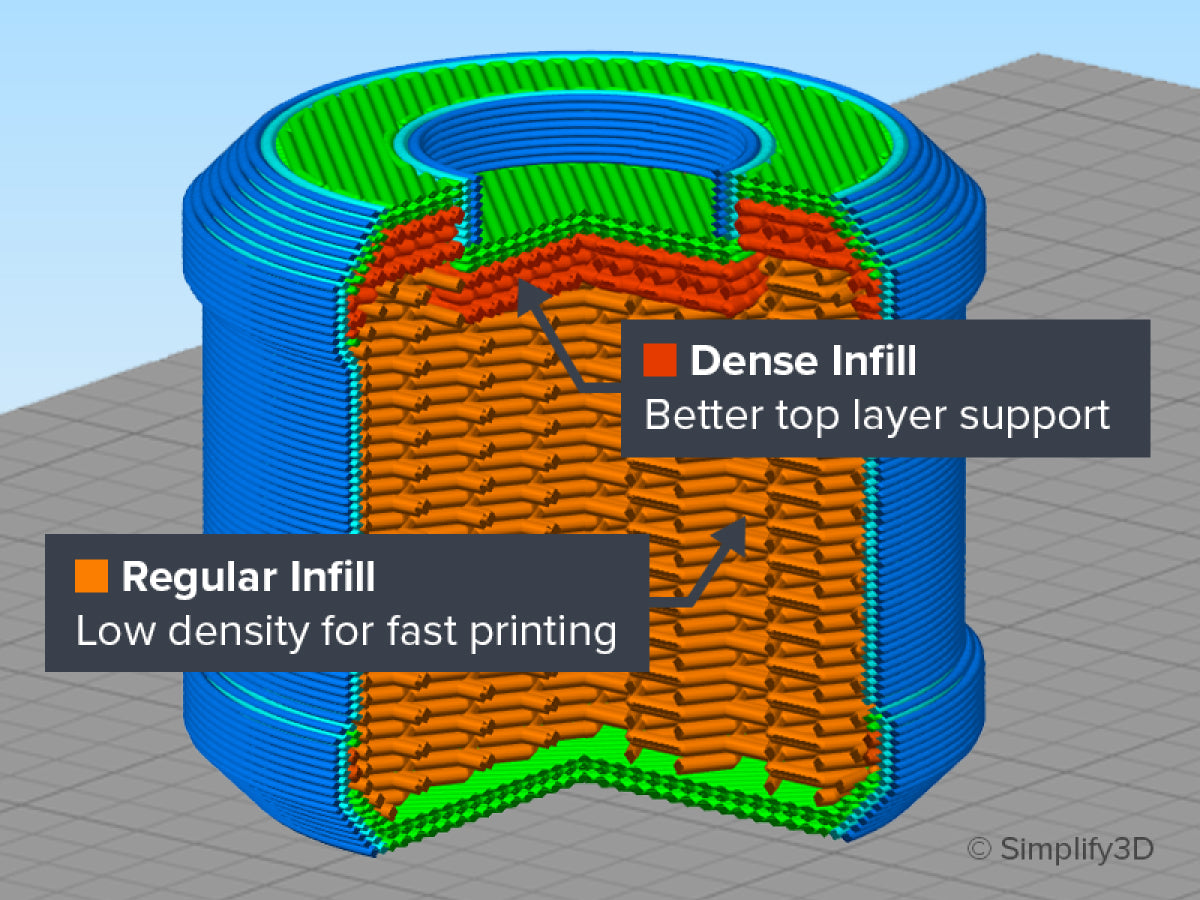 dense infill & regular infill