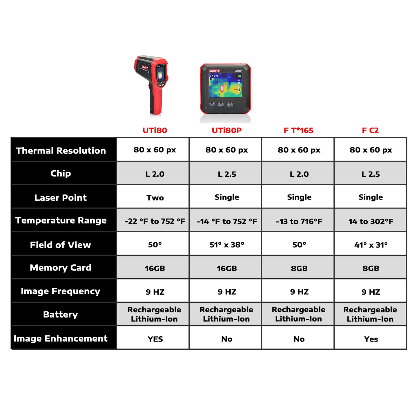 [Discontinued] UNI-T UTi80P Mini Infrared Thermal Camera